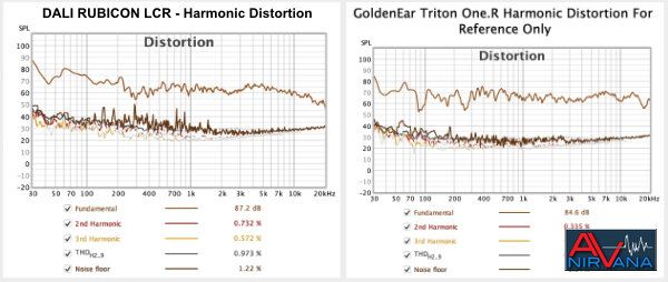 020 DALI Rubicon LCR Harmonic Distortion comparison.jpg