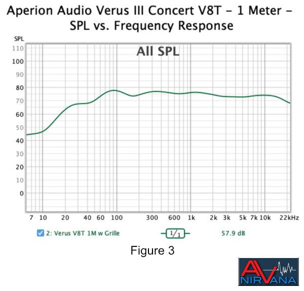 020  Figure 3 Aperion Audio Verus III Concert V8T - 1 Meter - SPL vs. Frequency Response.jpg