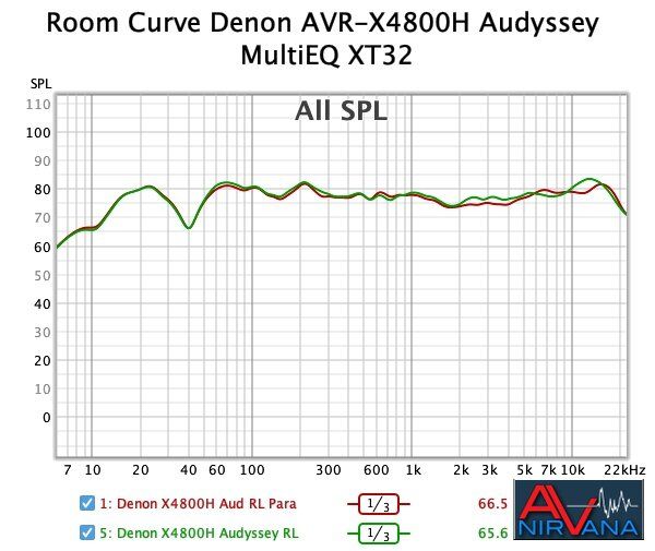 021 Figure 4 Room Curve Denon AVR-X4800H Audyssey MultiEQ XT32.jpg