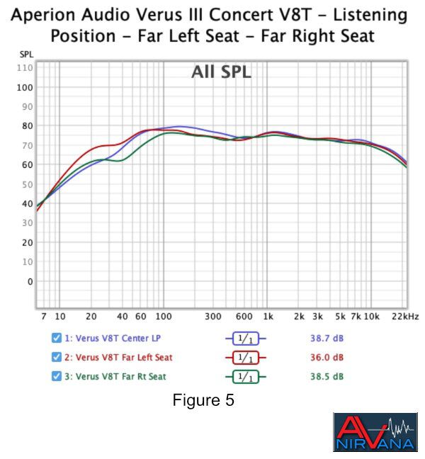 022 Aperion Audio Verus III Concert V8T - Listening Position - Far Left Seat - Far Right Seat.jpg