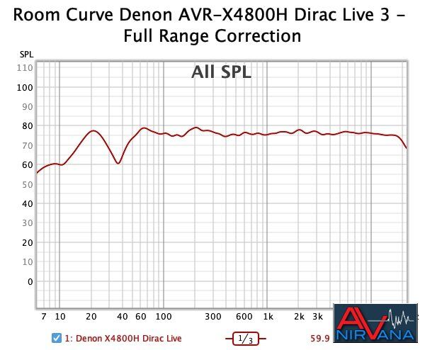 023 Figure 6 Room Curve Denon AVR-X4800H Dirac Live 3 - Full Range Correction.jpg