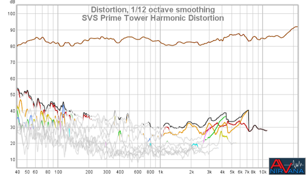 05 SVS Prime Tower Harmonic Distortion