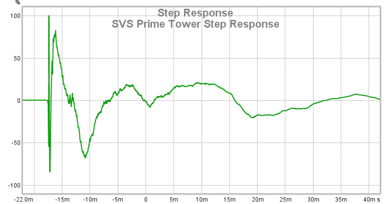 10 SVS Prime Tower Step Response