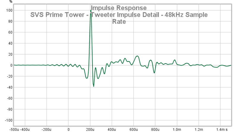 16 SVS Prime Tower - Tweeter Impulse Detail - 48kHz Sample Rate