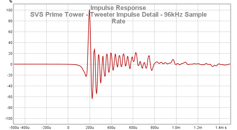 17 SVS Prime Tower - Tweeter Impulse Detail - 96kHz Sample Rate