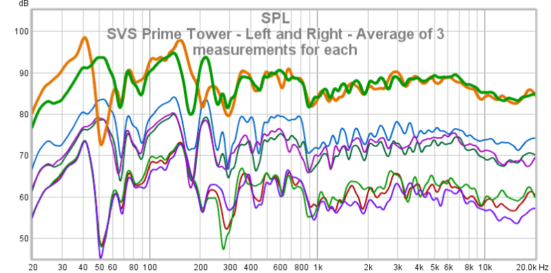 20 SVS Prime Tower - Left And Right - Average Of 3 Measurements For Each