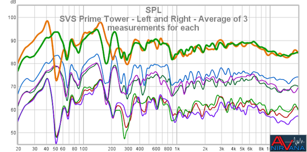 20 SVS Prime Tower - Left And Right - Average Of 3 Measurements For Each