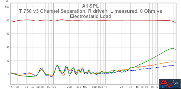 20 T 758 V3 Channel Separation R Driven L Measured 8 Ohm Vs Electrostatic Load