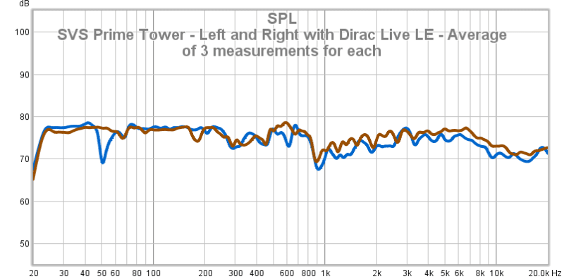 22 SVS Prime Tower - Left And Right With Dirac Live LE - Average Of 3 Measurements For Each