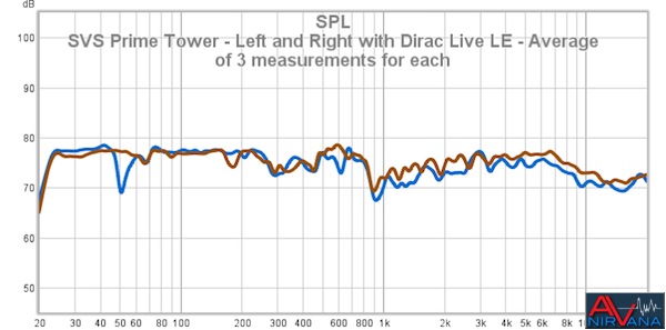 22 SVS Prime Tower - Left And Right With Dirac Live LE - Average Of 3 Measurements For Each