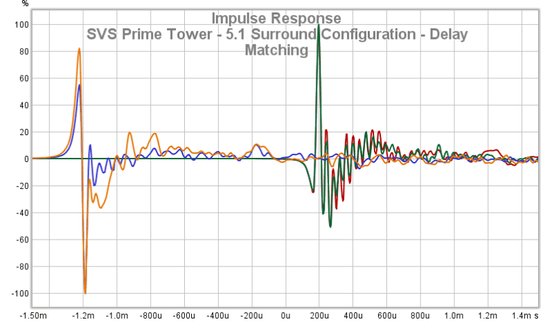 25 SVS Prime Tower - 5.1 Surround Configuration - Delay Matching