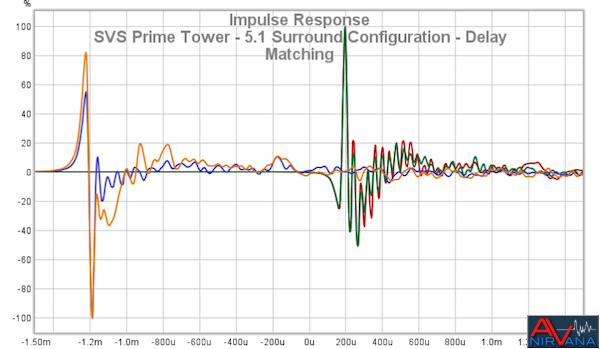 25 SVS Prime Tower - 5.1 Surround Configuration - Delay Matching