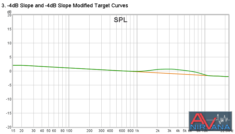 3 -4dB Slope and -4dB Slope Modified Target Curves.png