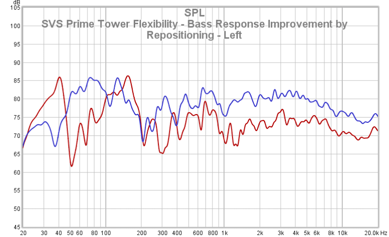 40 SVS Prime Tower Flexibility - Bass Response Improvement By Repositioning - Left