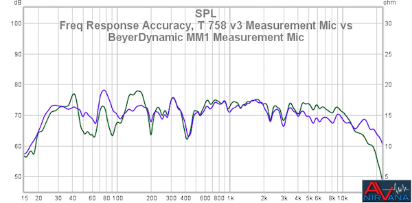 45 Freq Response Accuracy T 758 V3 Measurement Mic Vs BeyerDynamic MM1 Measurement Mic