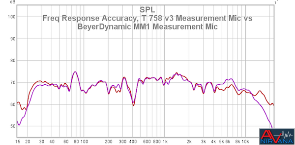 45 Freq Response Accuracy T 758 V3 Measurement Mic Vs BeyerDynamic MM1 Measurement Mic