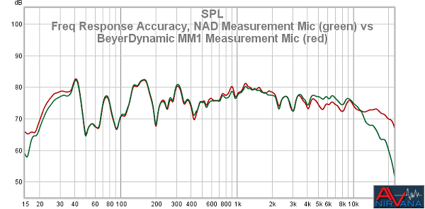 55 Freq Response Accuracy NAD Measurement Mic Green Vs BeyerDynamic MM1 Measurement Mic Red