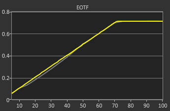 55C7 DV EOTF