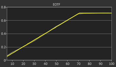 55C7 EOTF