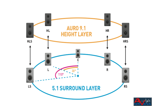 Auro 9.1