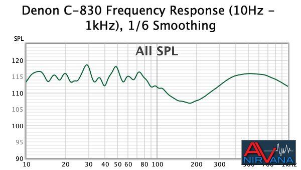 Denon AH-C830NCW