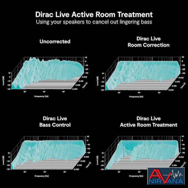 Dirac Waterfall Active Room Treatment ART