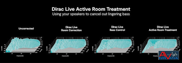 Dirac Waterfall Active Room Treatment ART