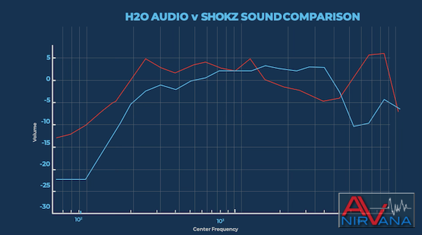 H2O Audio Tri 2 Pro review