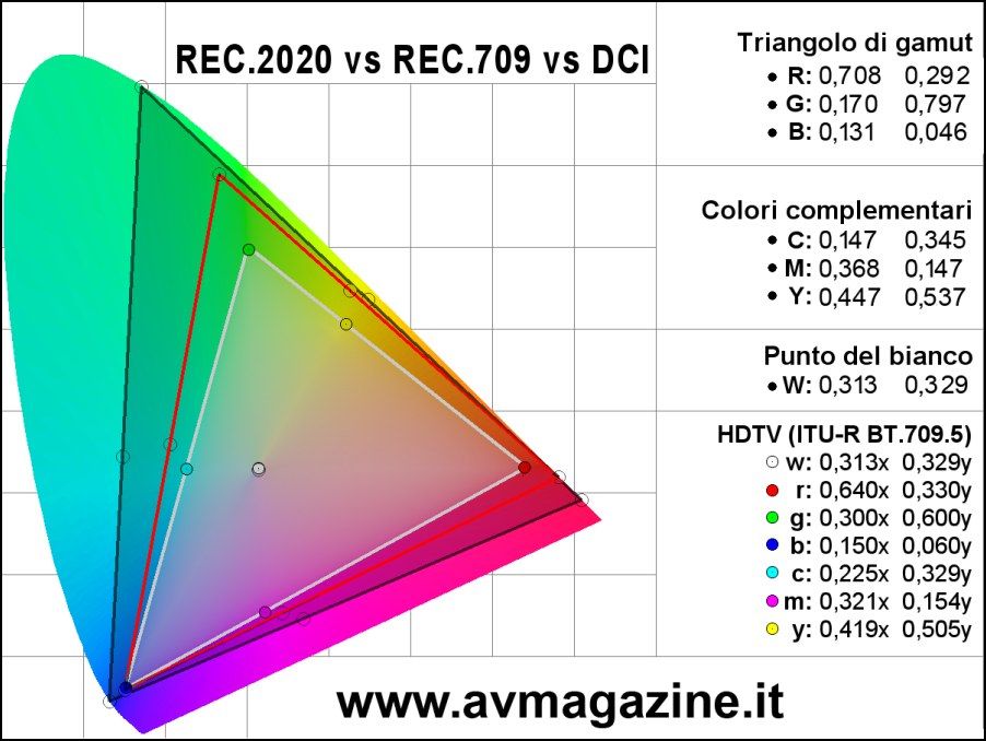 HDR gamuts with REC709 AV NIRVANA
