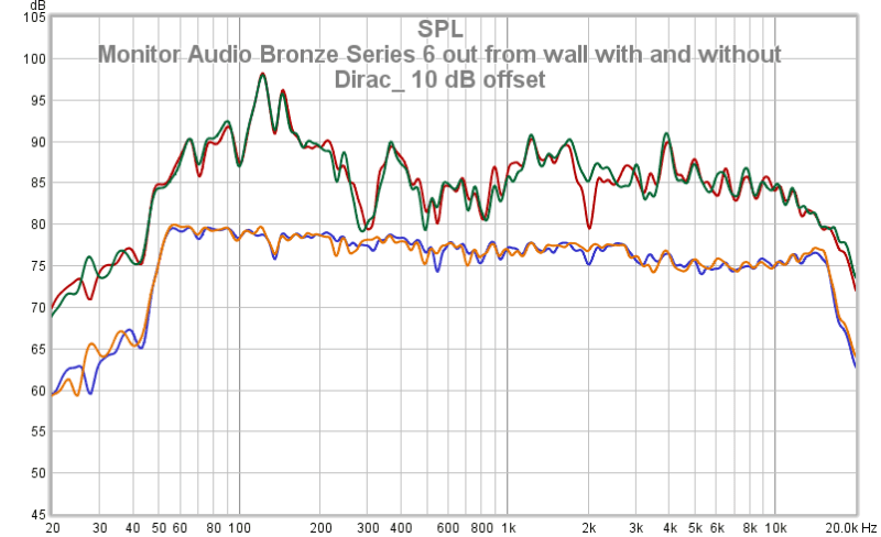 Monitor Audio Bronze Series 6 Out From Wall With And Without Dirac_ 10 DB Offset