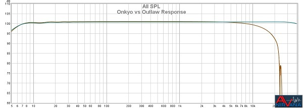 Onkyo Vs Outlaw Response