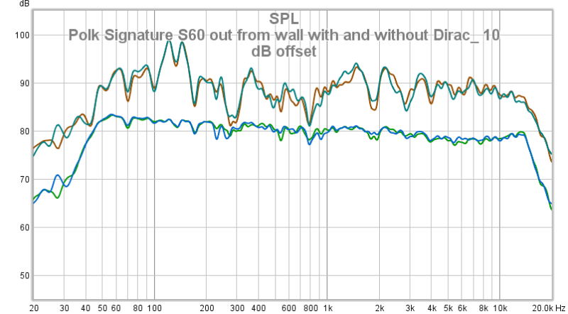 Polk Signature S60 Out From Wall With And Without Dirac_ 10 DB Offset