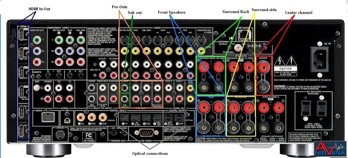 Receiver connections