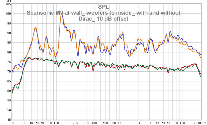 Scansonic M9 At Wall_ Woofers To Inside_ With And Without Dirac_ 10 DB Offset