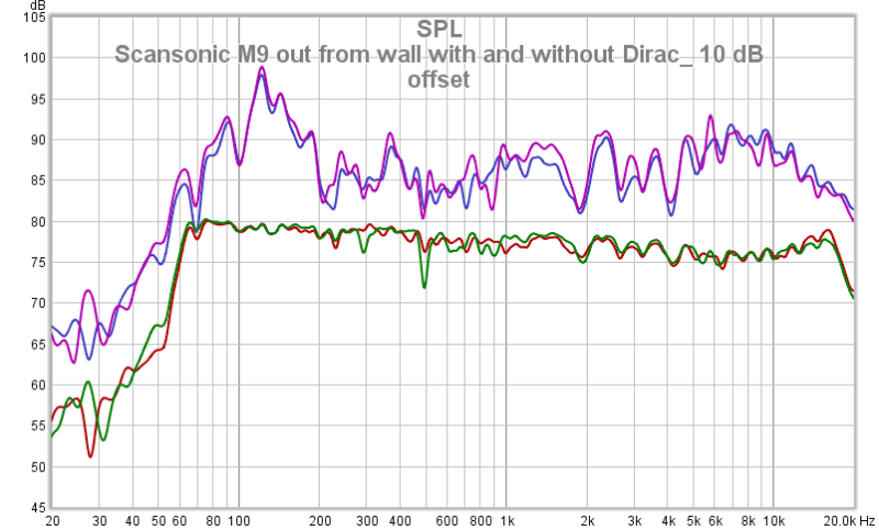 Scansonic M9 Out From Wall With And Without Dirac_ 10 DB Offset