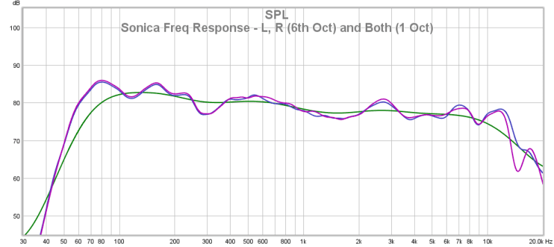 Sonica Freq Response - L, R 6th Oct And Both 1 Oct