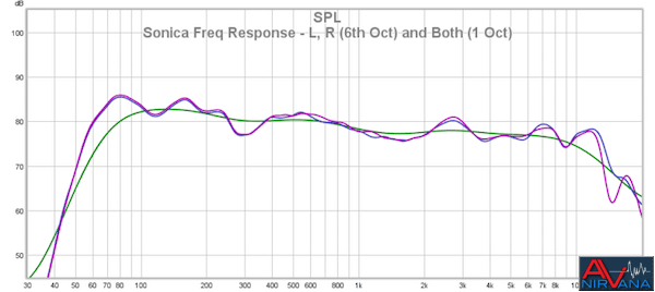 Sonica Freq Response - L, R 6th Oct And Both 1 Oct