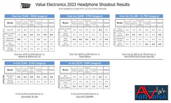 value electronics 2023 headphone shootout